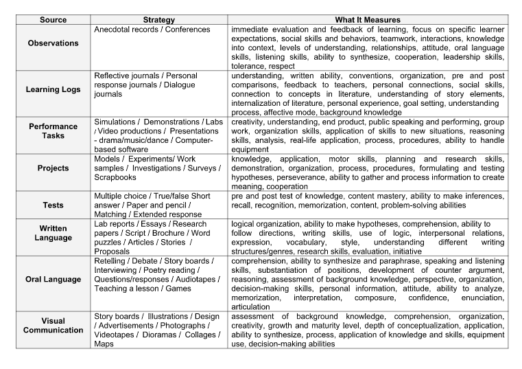 Forms of Assessment